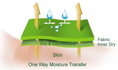 Application de la membrane PTFE dans les vêtements